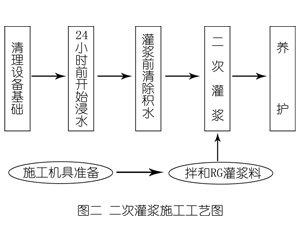 水富灌浆料施工工艺—文字完整版